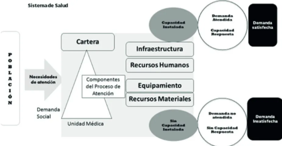 Figura I. Demanda médica satisfecha e  insatisfecha. Componentes esenciales del  proceso en la prestación de servicios de salud