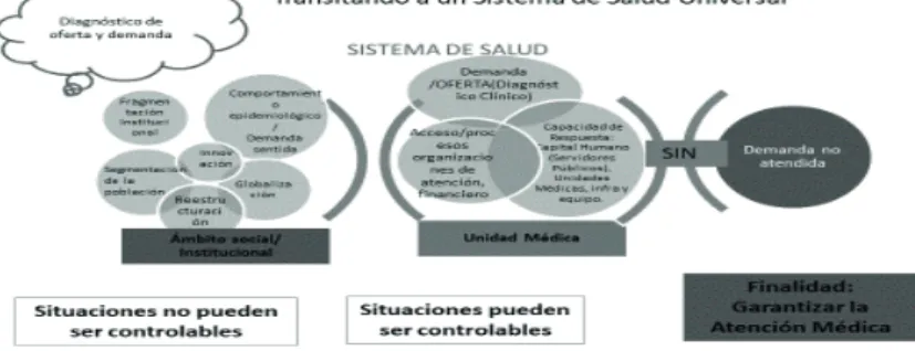 Figura II. Situaciones controlables y no en la  Demanda no atendida