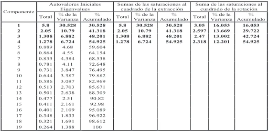 Cuadro 3. Resultado de la varianza del análisis  factorial exploratorio