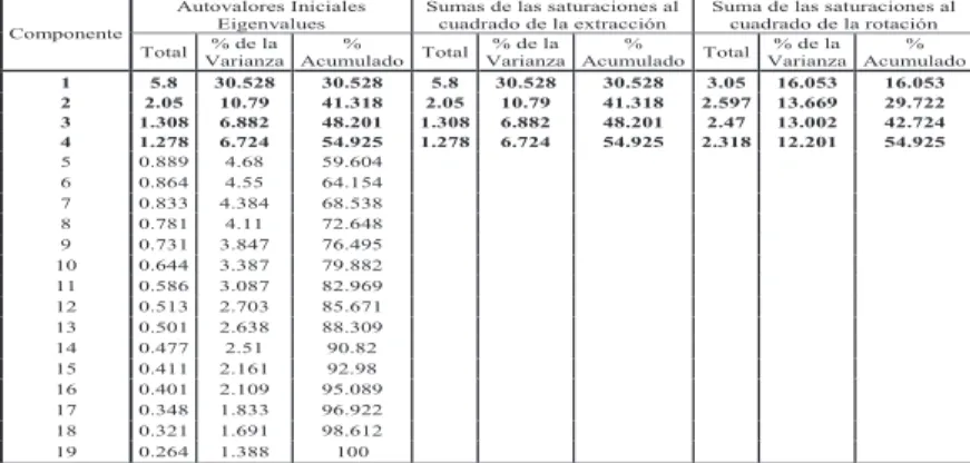 Cuadro 4. Resultado de rotación de factores