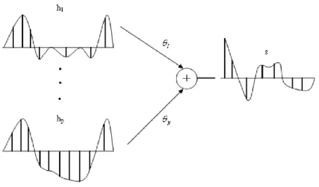 Figura 2.5. Representación de señal mediante el modelo lineal. 
