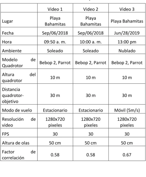 Tabla 4.1. Condiciones de experimentos 