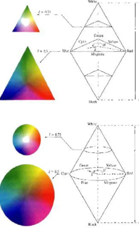 Figura 2.2: Diagrama de HSV fuente: [6].