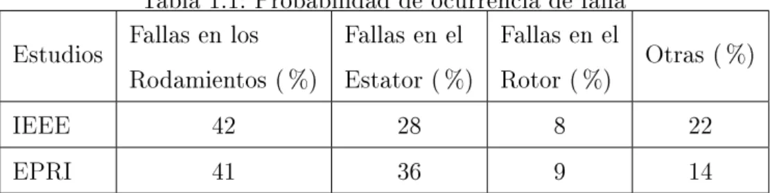Tabla 1.1: Probabilidad de ocurrencia de falla Estudios Fallas en los