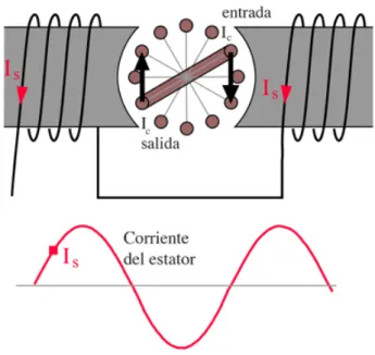 Figura 2.1: Esquema de operación motor de inducción