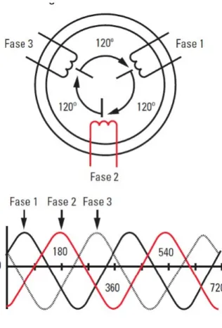 Figura 2.2: Esquema estator de un motor trifásico
