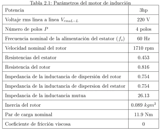 Tabla 2.1: Parámetros del motor de inducción