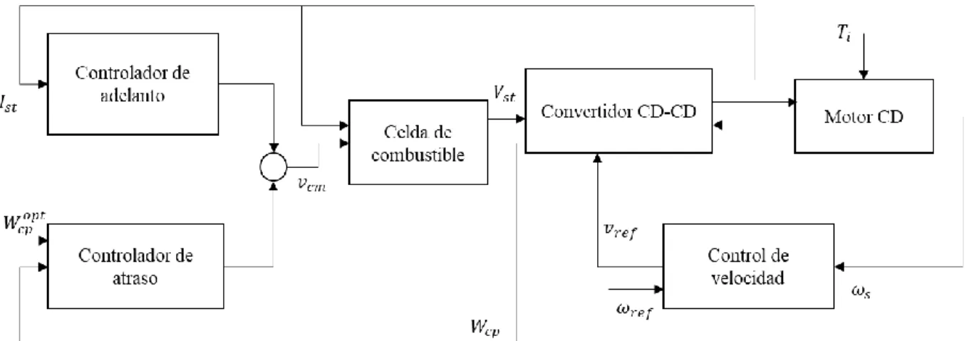 Figura 1.1 Estructura de control de PEMFC [3]. 