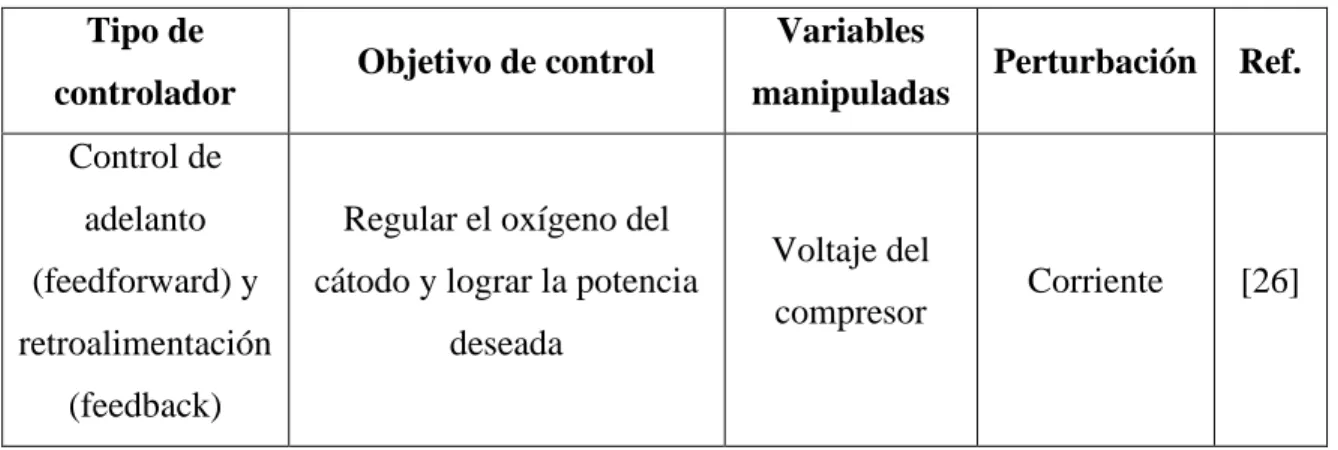 Tabla 2.3 Resumen de las estrategias de control. 
