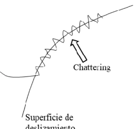 Figura 3.5 Chattering.
