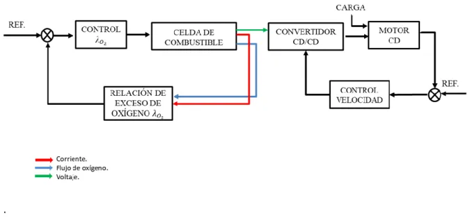 Figura 4.1 Estructura de control del sistema PEMFC conectado a un motor de CD. 