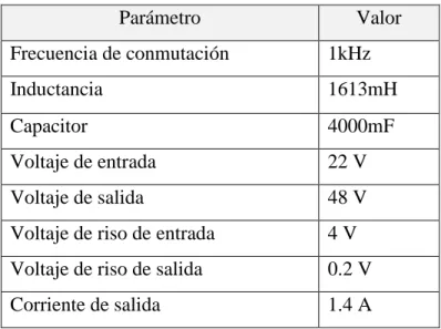 Tabla 4.2 Parámetros del convertidor CD/CD. 