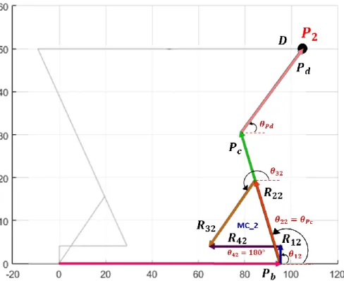 Fig. 3. 3 Mecanismo MC_2 acoplados a los eslabones Pb, Pc y Pd.