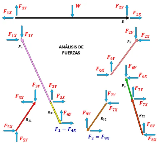 Fig. 3. 4 Análisis de fuerzas. 