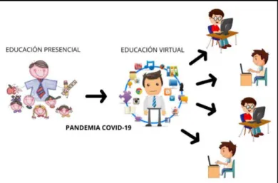 Figura N° 4: Educación en tiempo de pandemia
