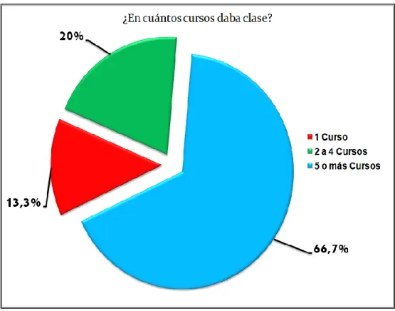 Gráfico circular N° 2: 