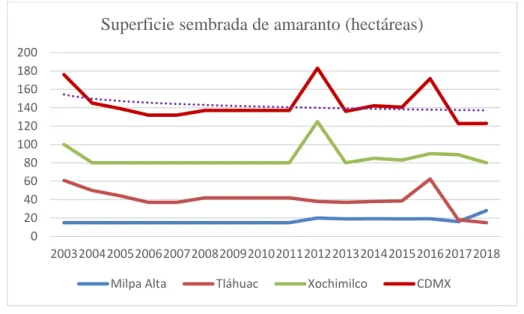 Figura 1. Superficie sembrada (has) de amaranto en la CDMX durante el periodo 2003–