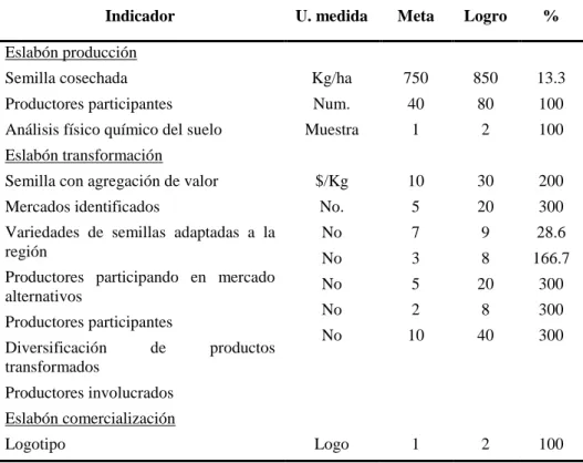 Tabla  1.  Comparativo  entre  la  meta,  el  logro  que  se  alcanzó  y  en  qué  porcentaje se superó la meta 
