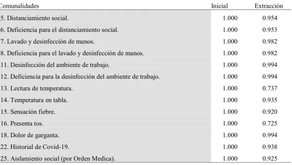 Tabla 11  Comunalidades. 