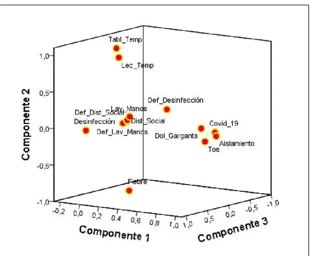 GRÁFICO DE COMPONENTE EN ESPACIO ROTADO 
