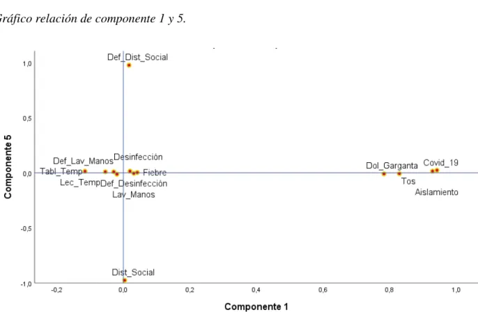 Gráfico relación de componente 1 y 5. 