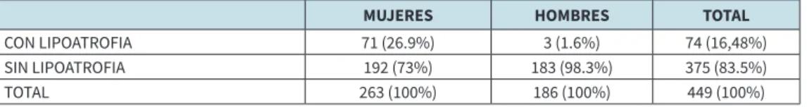 Cuadro 1: Prevalencia de los casos de Lipoatrofia. Lapso 2018-2021.