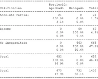 Tabla 12: Calificación y resolución