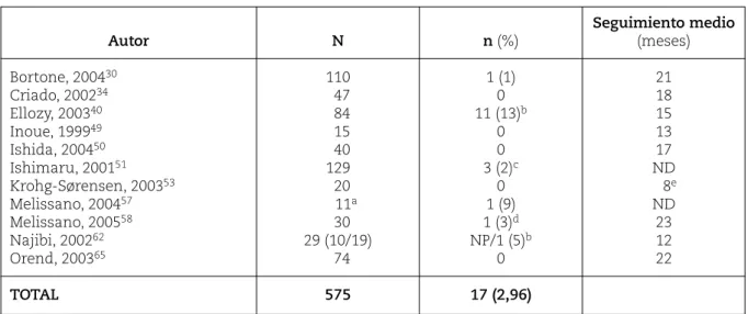 Tabla 16 Rotura de la prótesis