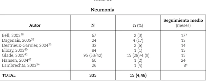 Tabla 23 Neumonía