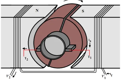 Figura 2.1: Diagrama simplificado de un motor de CD de excitaci´ on separada.
