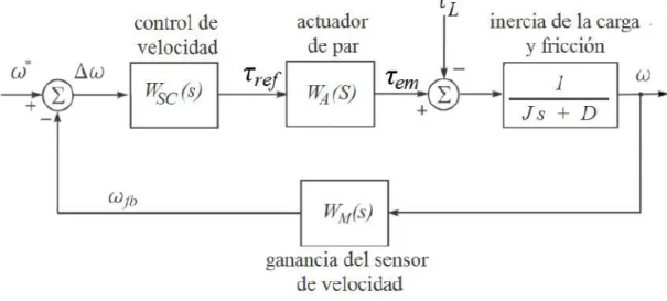 Figura 2.2: Elementos b´ asicos de un sistema de control de velocidad [1].