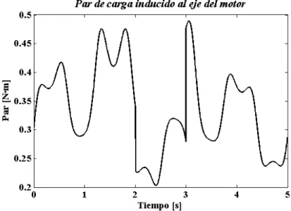 Figura 3.2: Par de carga inducido al eje del motor.