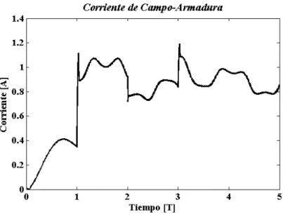 Figura 3.5: Corriente de campo-armadura.