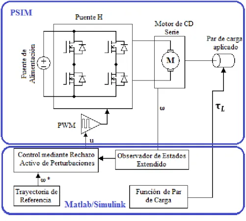 Figura 4.4: Diagrama a bloques del sistema de control