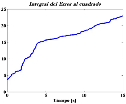 Figura 4.9: Integral del error al cuadrado.