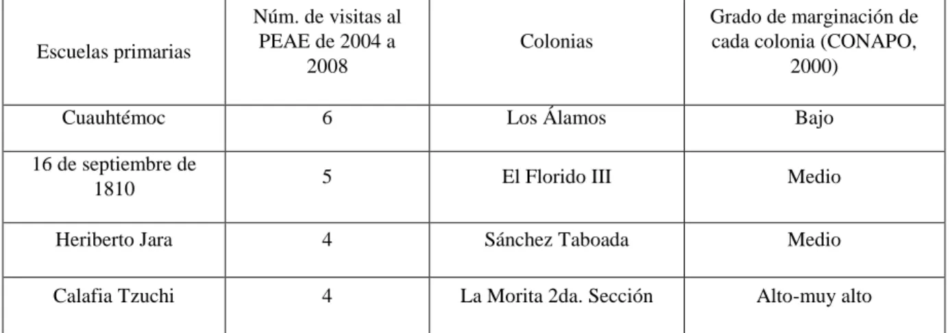 Tabla III.2  