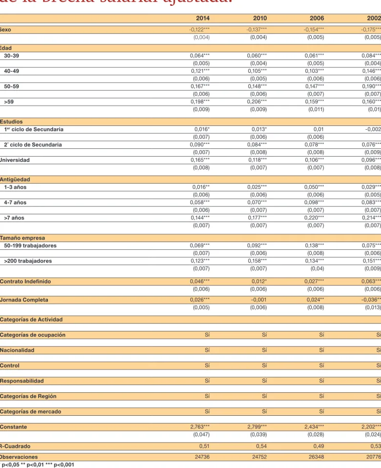 Tabla de resultados. Estimaciones   de la brecha salarial ajustada. 