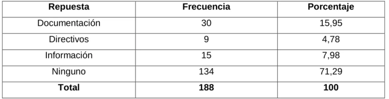 Cuadro  1.-  Análisis  de  inconvenientes  en  funciones  por  parte  del  personal  administrativo