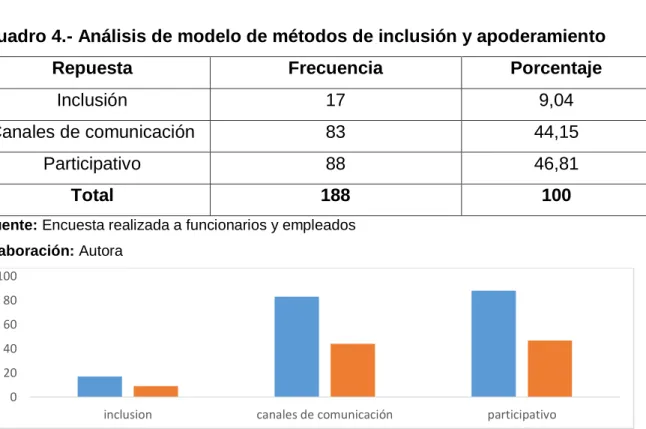 Cuadro 4.- Análisis de modelo de métodos de inclusión y apoderamiento 