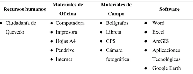 Tabla 5: Materiales de investigación. 