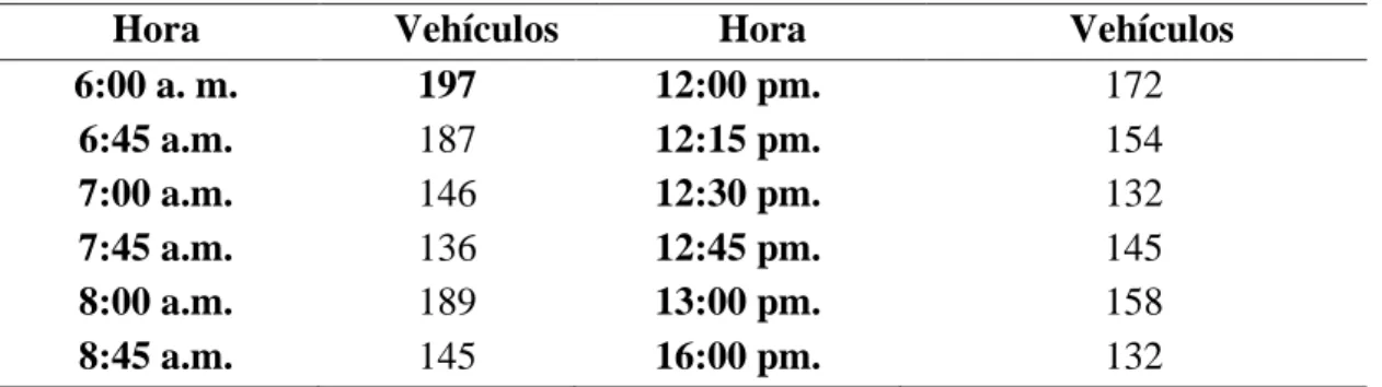 Tabla 7: Horas de mayor congestión vehicular Av. 7 de Agosto .