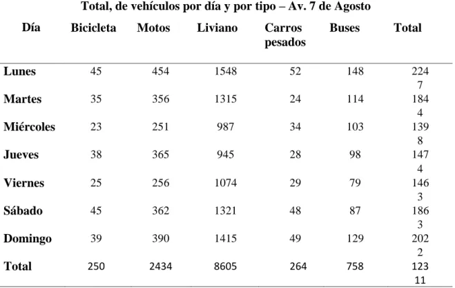 Tabla 6: Vehículos por día y por tipo – Av. 7 de Agosto. 