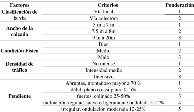 Tabla 10: Factores, criterios y ponderaciones. 