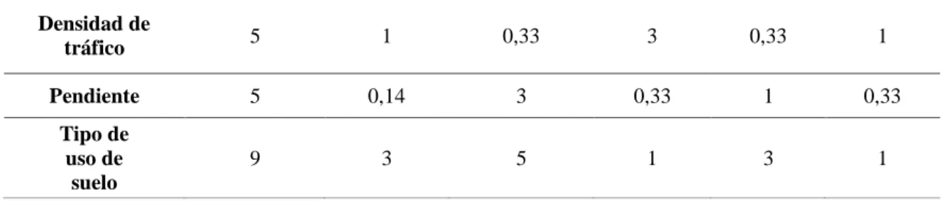 Tabla 12: Matriz para establecer pesos de los factores .