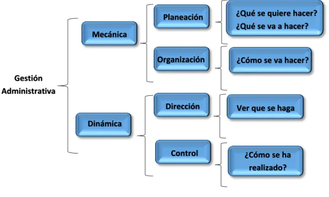 Figura 1: Proceso administrativo. Planificación, organización, ejecución y control 