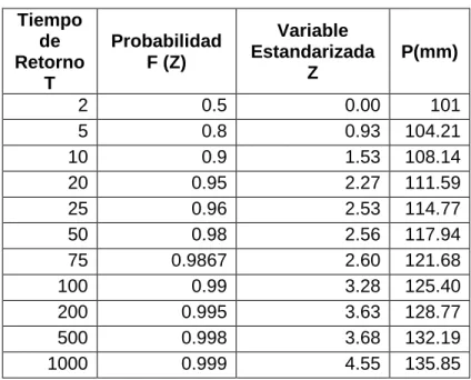 Tabla 2: Ajuste a la Distribución Normal  Tiempo 