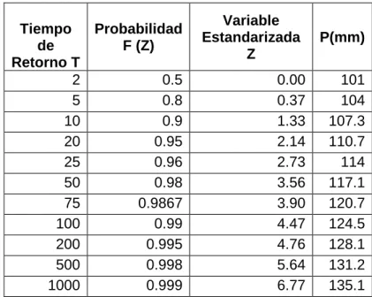 Tabla 5: Ajuste a la Distribución Gumbel 