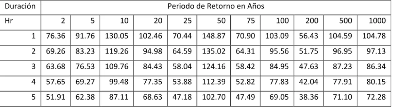 Tabla 10: Intensidades de diseño (mm/hr) 