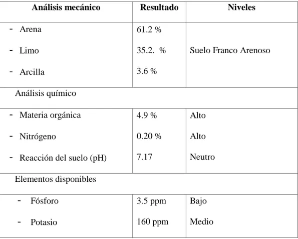 Tabla 3 Resultados de análisis de suelo 