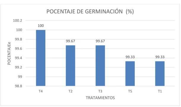 Fig 2 Porcentaje de germinación 